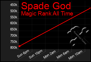Total Graph of Spade God