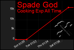 Total Graph of Spade God