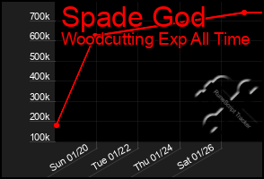 Total Graph of Spade God