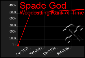 Total Graph of Spade God