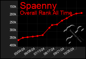 Total Graph of Spaenny