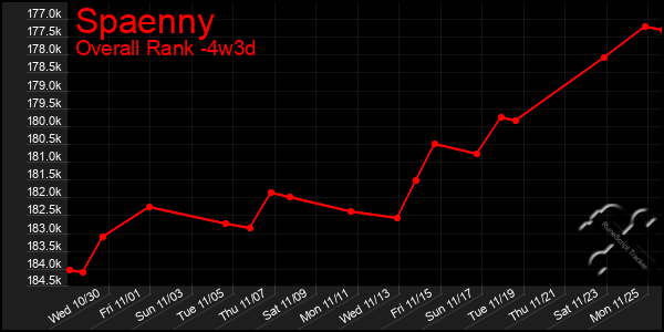 Last 31 Days Graph of Spaenny