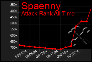 Total Graph of Spaenny