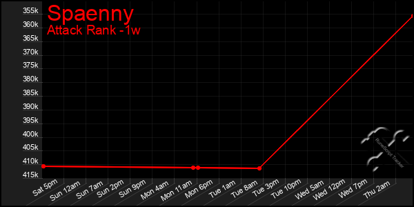 Last 7 Days Graph of Spaenny