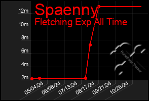 Total Graph of Spaenny