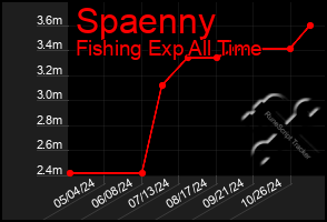 Total Graph of Spaenny