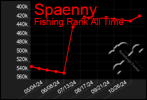 Total Graph of Spaenny