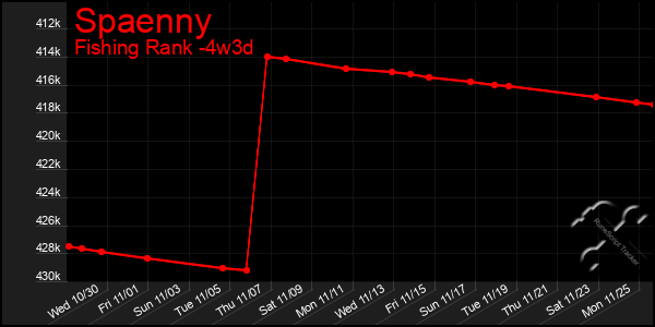 Last 31 Days Graph of Spaenny