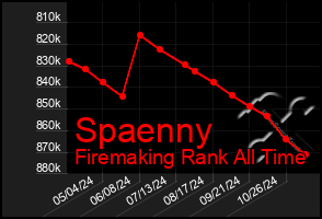 Total Graph of Spaenny