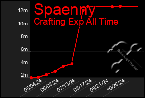 Total Graph of Spaenny