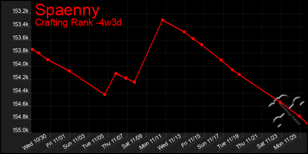 Last 31 Days Graph of Spaenny