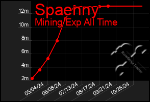 Total Graph of Spaenny