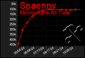 Total Graph of Spaenny