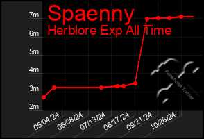 Total Graph of Spaenny