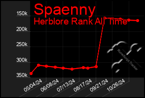 Total Graph of Spaenny