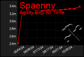 Total Graph of Spaenny