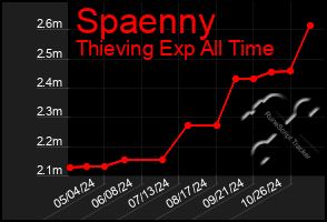 Total Graph of Spaenny