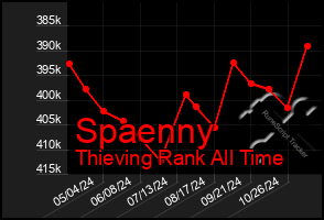 Total Graph of Spaenny