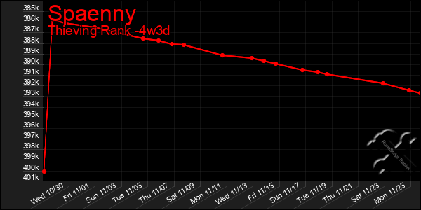 Last 31 Days Graph of Spaenny