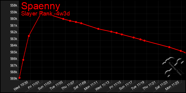 Last 31 Days Graph of Spaenny