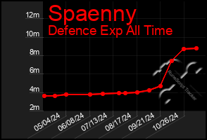 Total Graph of Spaenny