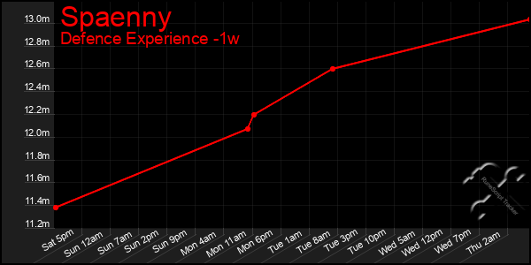 Last 7 Days Graph of Spaenny