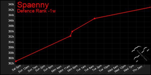 Last 7 Days Graph of Spaenny