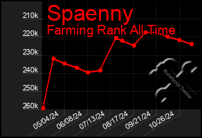 Total Graph of Spaenny