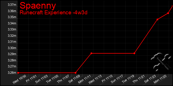 Last 31 Days Graph of Spaenny