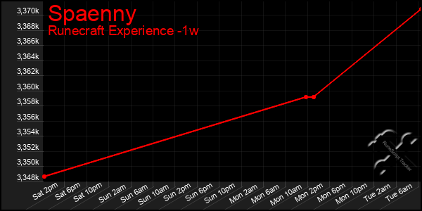 Last 7 Days Graph of Spaenny