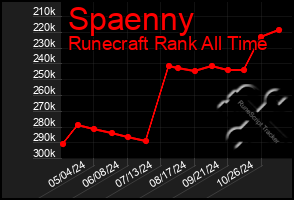 Total Graph of Spaenny