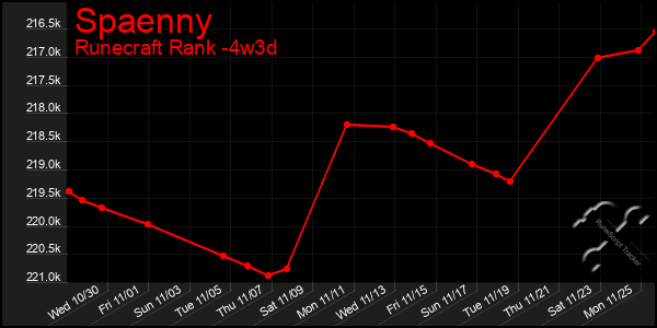 Last 31 Days Graph of Spaenny