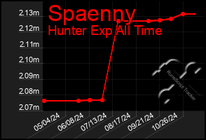 Total Graph of Spaenny