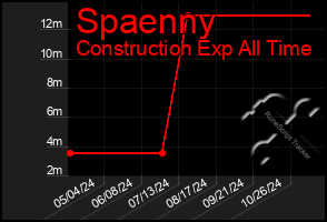 Total Graph of Spaenny