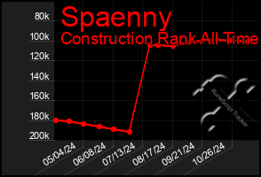 Total Graph of Spaenny