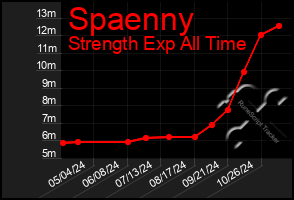 Total Graph of Spaenny