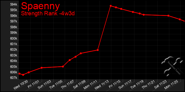 Last 31 Days Graph of Spaenny