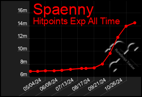 Total Graph of Spaenny