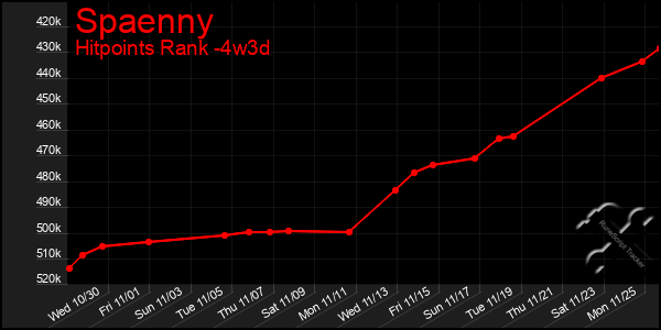 Last 31 Days Graph of Spaenny