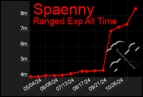 Total Graph of Spaenny