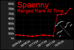 Total Graph of Spaenny