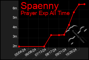 Total Graph of Spaenny