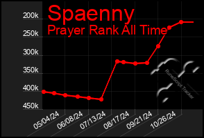 Total Graph of Spaenny