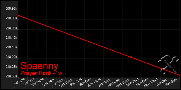 Last 7 Days Graph of Spaenny