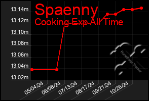 Total Graph of Spaenny