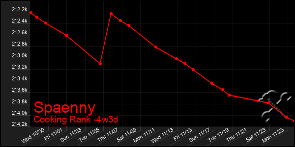 Last 31 Days Graph of Spaenny