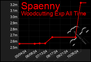 Total Graph of Spaenny