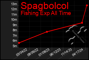Total Graph of Spagbolcol