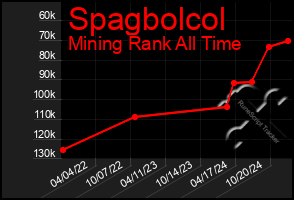 Total Graph of Spagbolcol