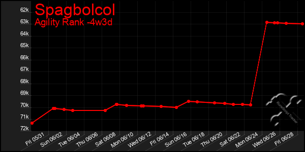 Last 31 Days Graph of Spagbolcol